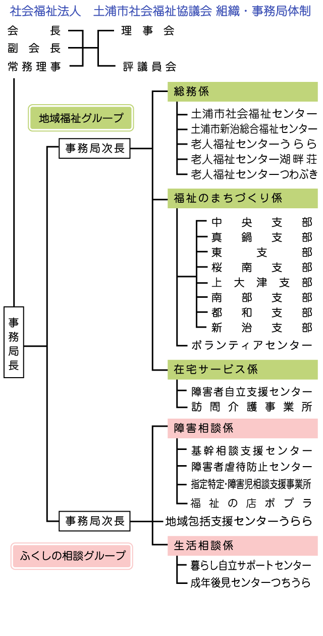 社会福祉協議会組織図