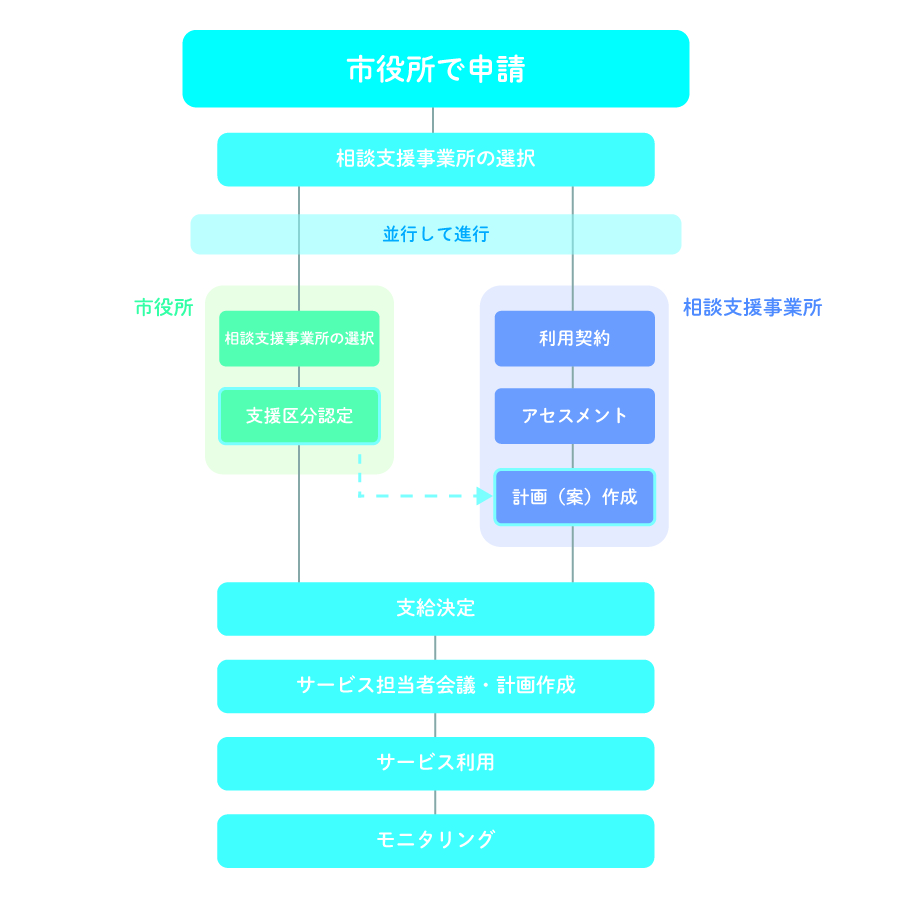障害者相談支援事業