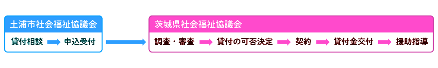 貸付金交付までの流れ