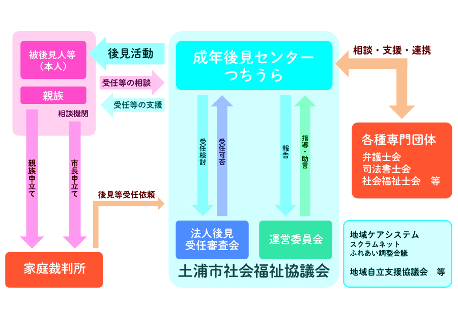 法人後見受任事業_事業の流れ