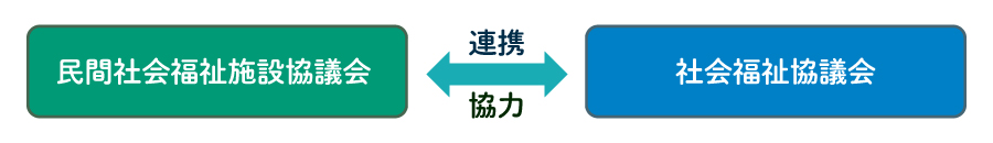 民間社会福祉施設協議会との連携